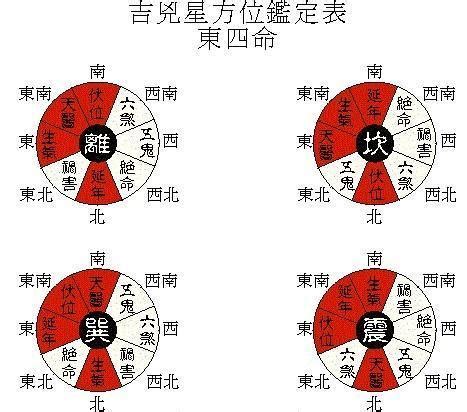 東四命對照表|東西四命卦